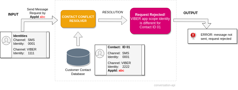 Conversation API state comparison
