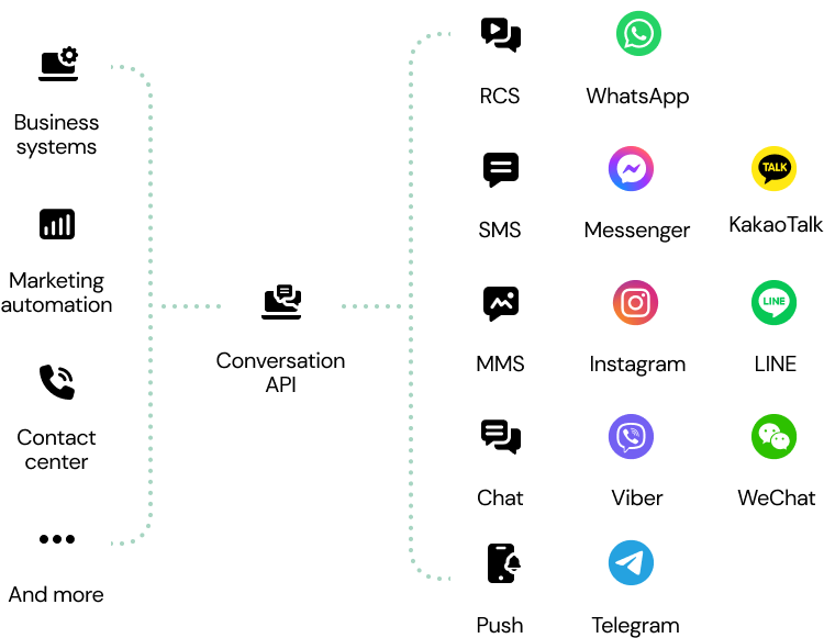 Conversation API Overview