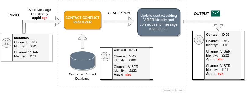 Conversation API state comparison