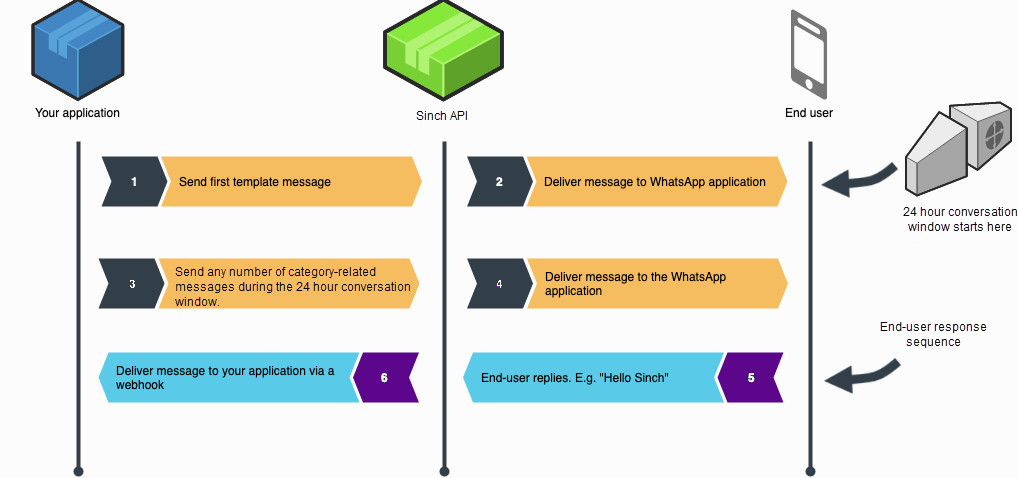 whatsapp-msg-flow.png