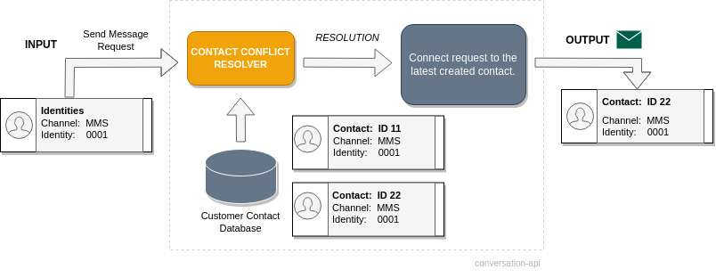 Conversation API state comparison