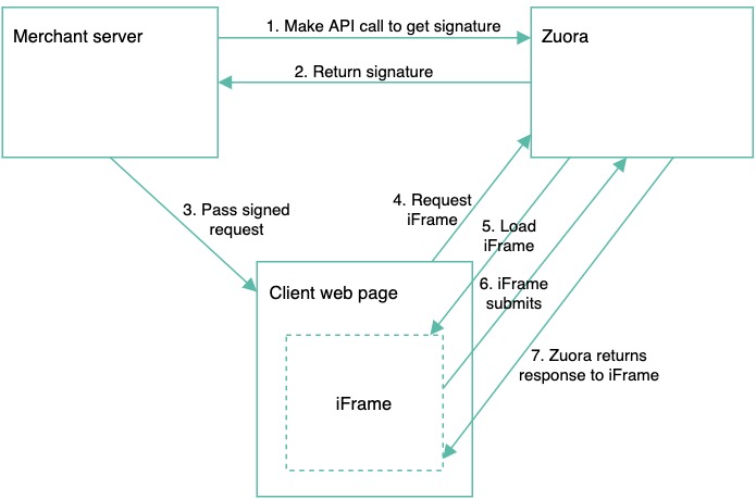 Payment Pages 2.0 flow