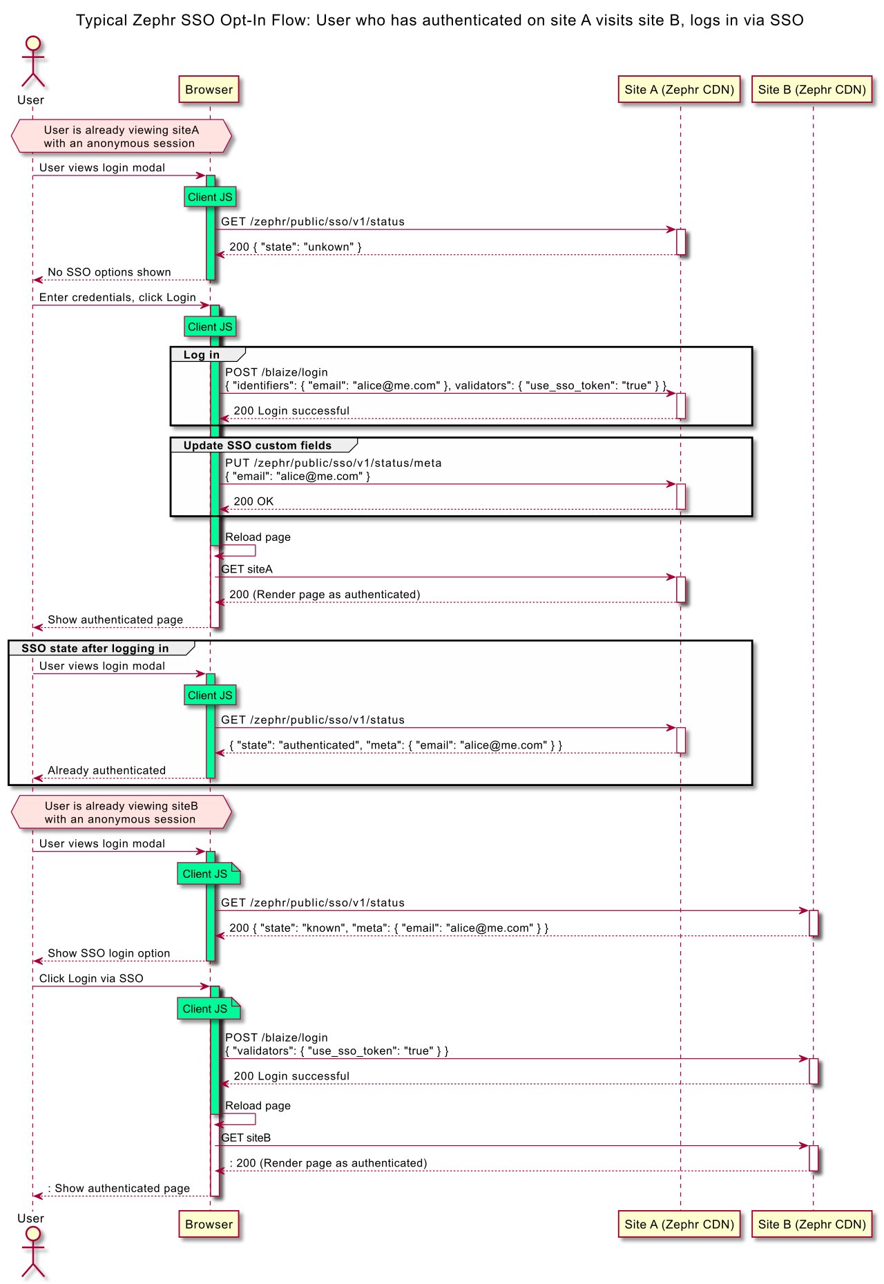 Single-Sign-On-Zephr-SSO-Flow.jpg